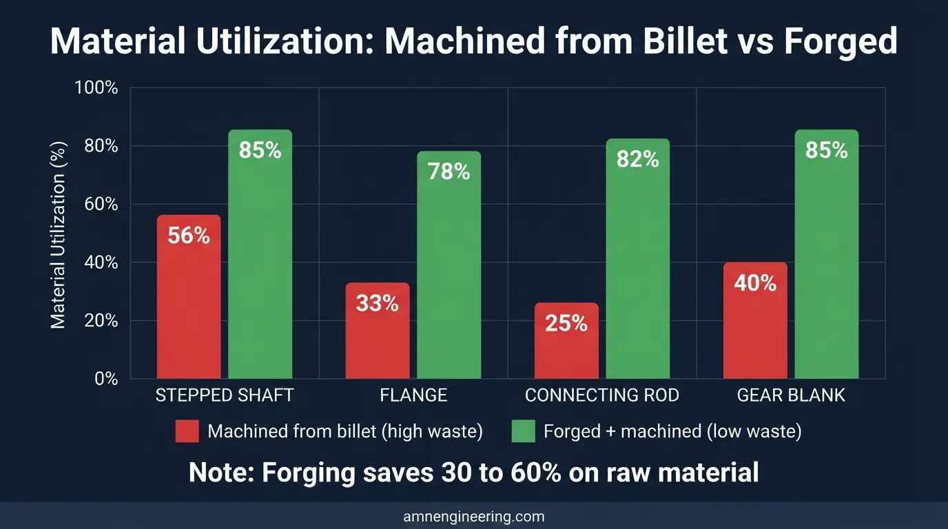 Bar chart comparing material utilization between machining from billet (high waste) and forging plus machining (low waste) for flanges, shafts, and connecting rods